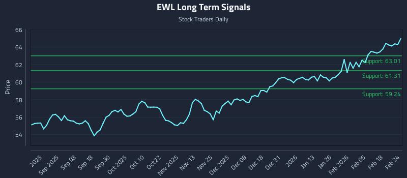 EWL Long Term Analysis for February 24 2026 EWL Long Term Analysis for February 24 2026