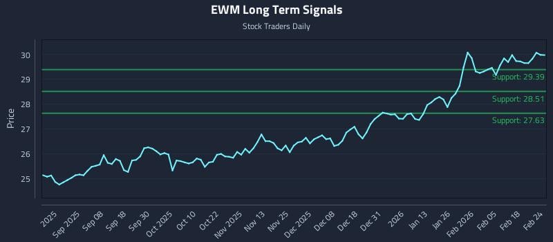 EWM Long Term Analysis for February 24 2026