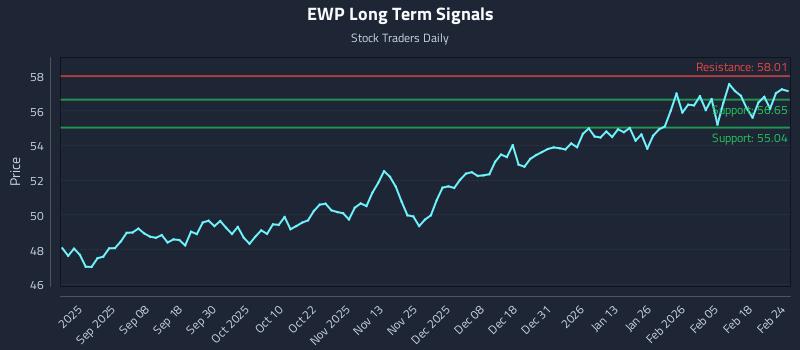EWP Long Term Analysis for February 24 2026