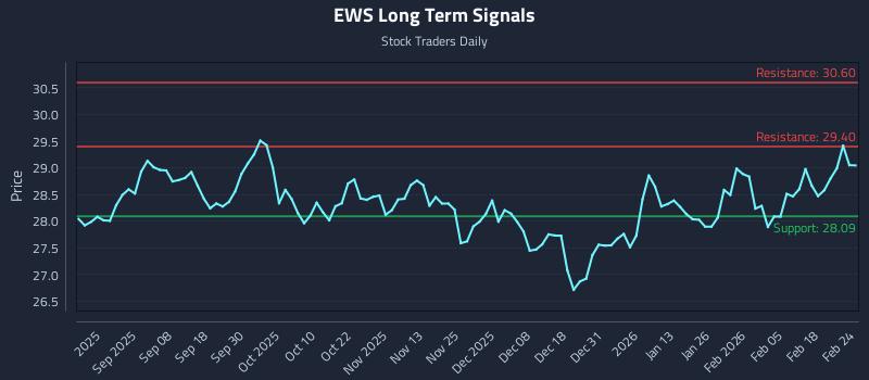 EWS Long Term Analysis for February 24 2026
