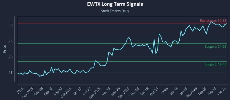EWTX Long Term Analysis for February 24 2026