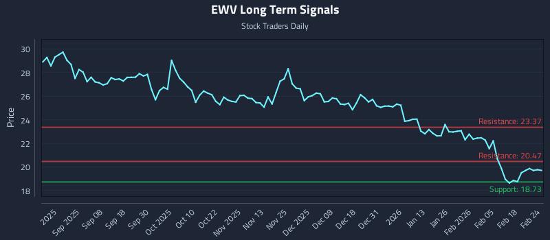 EWV Long Term Analysis for February 24 2026 EWV Long Term Analysis for February 24 2026