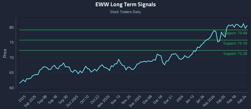 EWW Long Term Analysis for February 24 2026