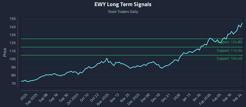 EWY Long Term Analysis for February 24 2026