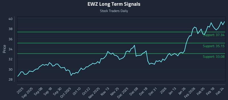 EWZ Long Term Analysis for February 24 2026