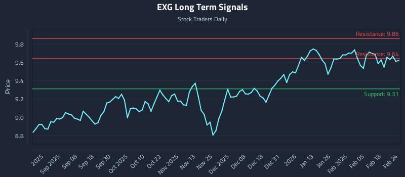 EXG Long Term Analysis for February 24 2026