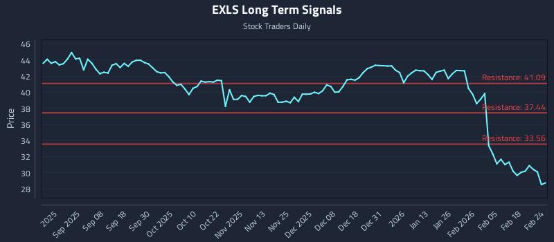 EXLS Long Term Analysis for February 24 2026 EXLS Long Term Analysis for February 24 2026