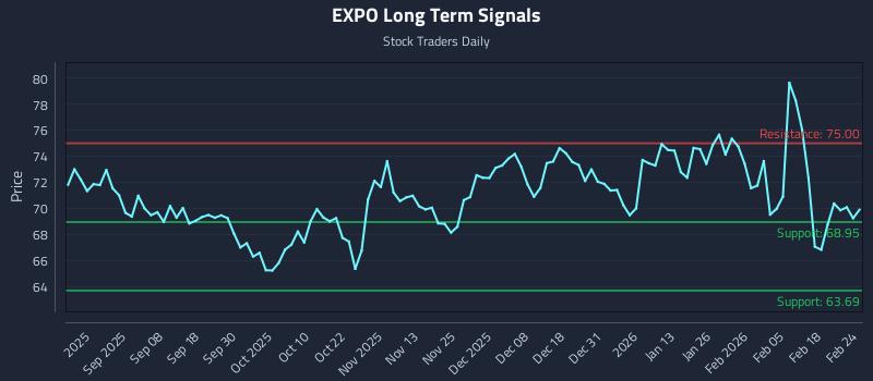 EXPO Long Term Analysis for February 24 2026 EXPO Long Term Analysis for February 24 2026