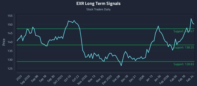 EXR Long Term Analysis for February 24 2026 EXR Long Term Analysis for February 24 2026
