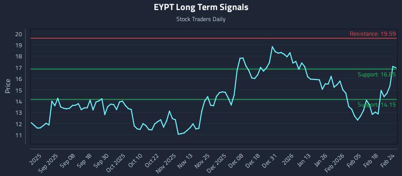 EYPT Long Term Analysis for February 24 2026