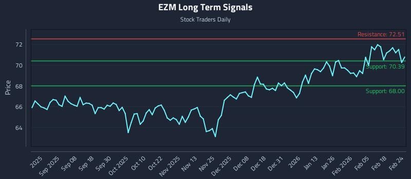 EZM Long Term Analysis for February 24 2026