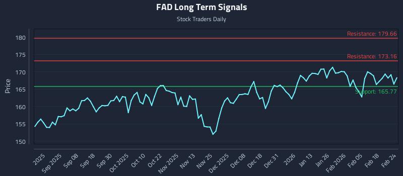 FAD Long Term Analysis for February 24 2026 FAD Long Term Analysis for February 24 2026