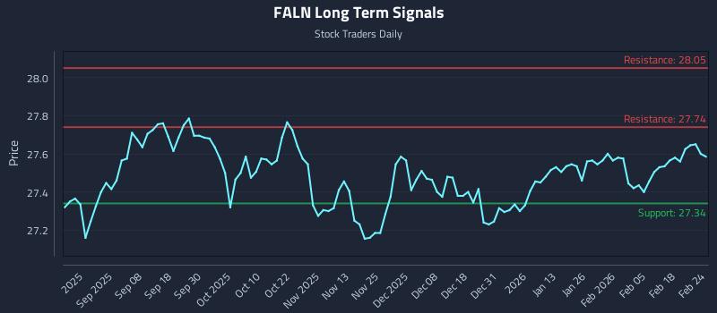 FALN Long Term Analysis for February 24 2026