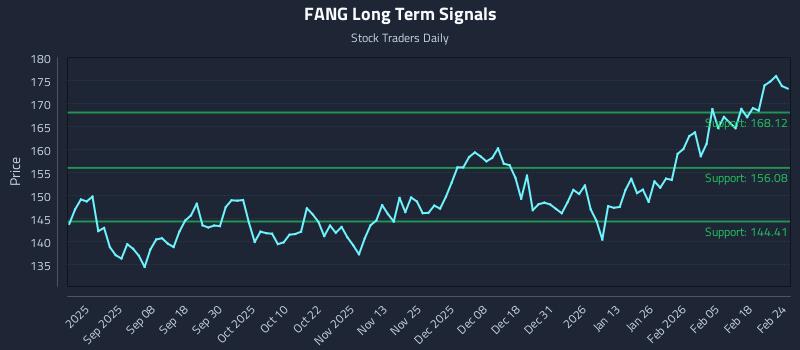 FANG Long Term Analysis for February 24 2026