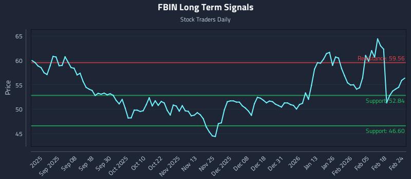 FBIN Long Term Analysis for February 24 2026