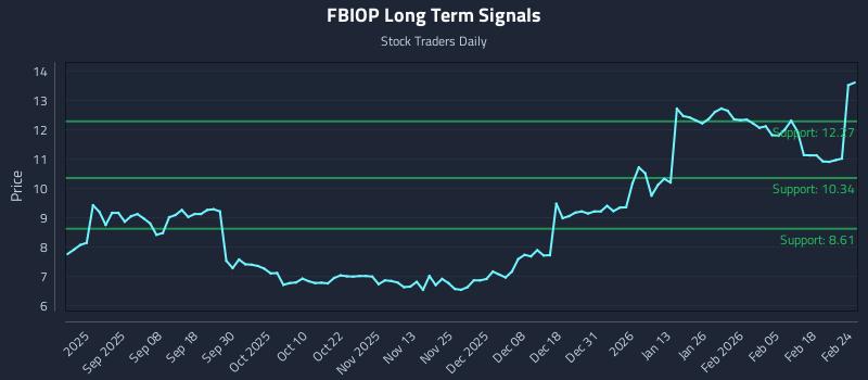 FBIOP Long Term Analysis for February 24 2026 FBIOP Long Term Analysis for February 24 2026