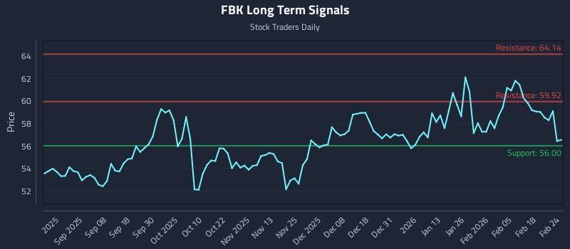 FBK Long Term Analysis for February 24 2026 FBK Long Term Analysis for February 24 2026