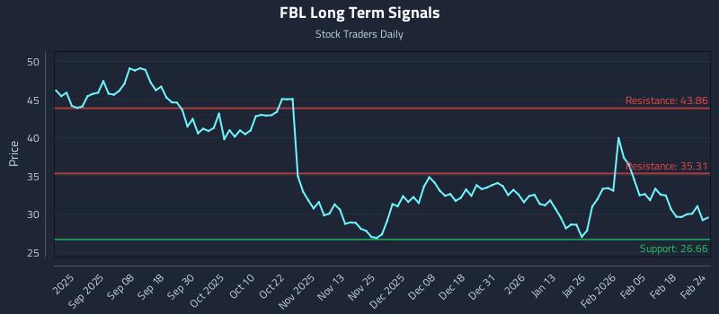 FBL Long Term Analysis for February 24 2026