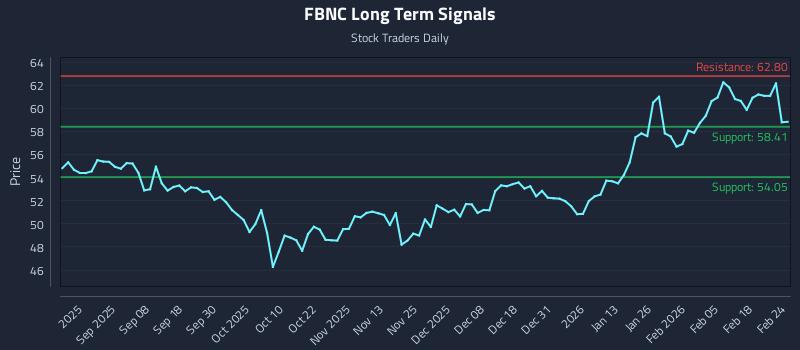 FBNC Long Term Analysis for February 24 2026