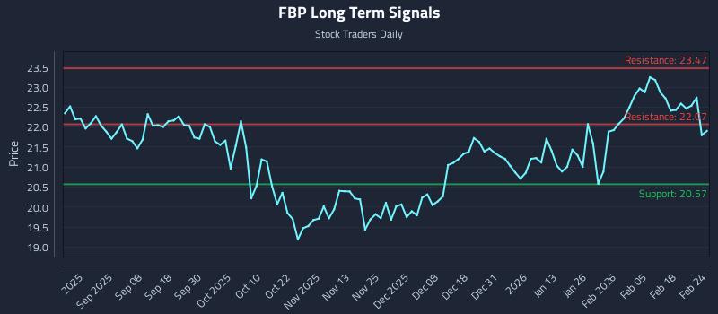 FBP Long Term Analysis for February 24 2026 FBP Long Term Analysis for February 24 2026