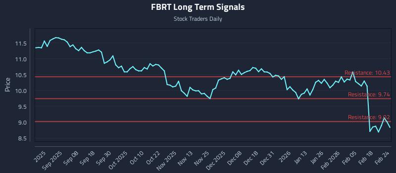 FBRT Long Term Analysis for February 24 2026