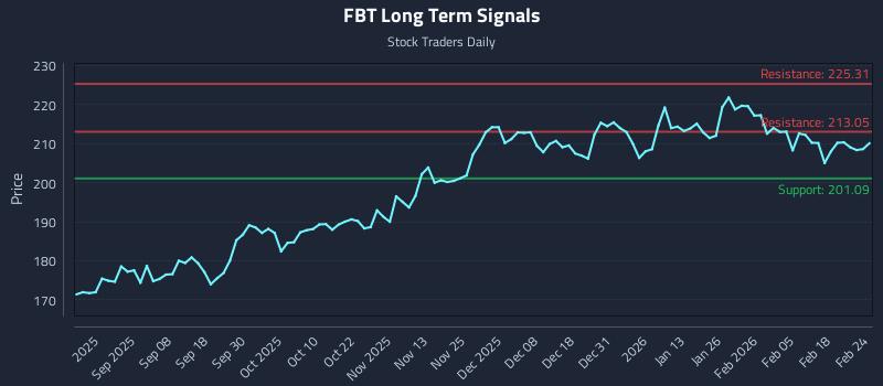 FBT Long Term Analysis for February 24 2026