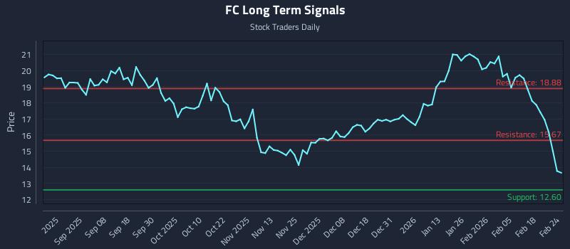 FC Long Term Analysis for February 24 2026