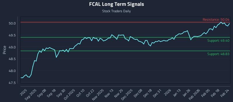 FCAL Long Term Analysis for February 24 2026 FCAL Long Term Analysis for February 24 2026