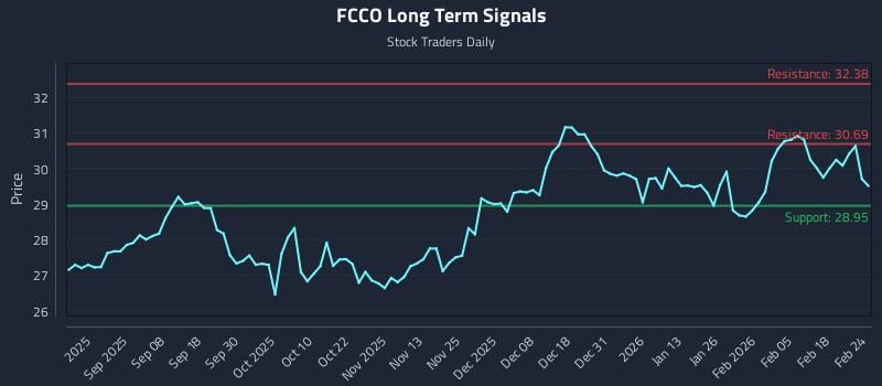 FCCO Long Term Analysis for February 24 2026 FCCO Long Term Analysis for February 24 2026