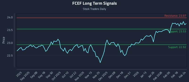 FCEF Long Term Analysis for February 24 2026 FCEF Long Term Analysis for February 24 2026
