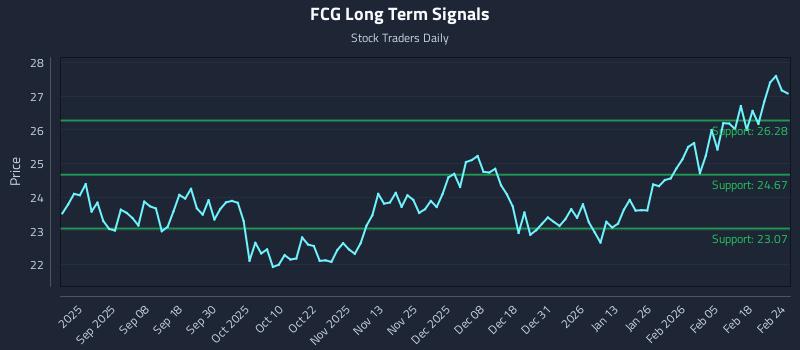 FCG Long Term Analysis for February 24 2026