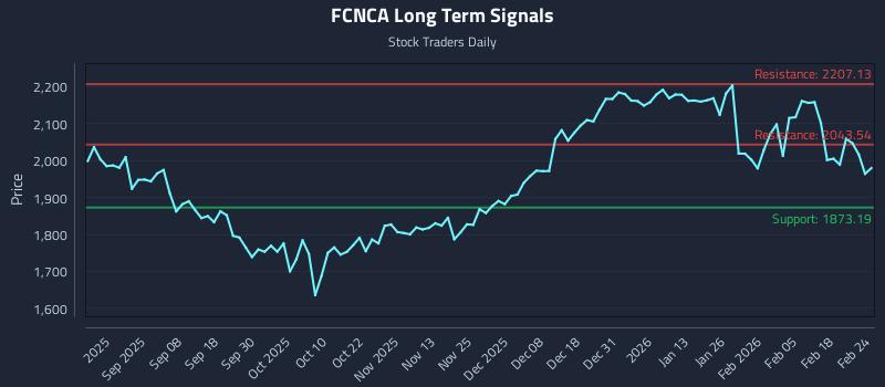 FCNCA Long Term Analysis for February 24 2026