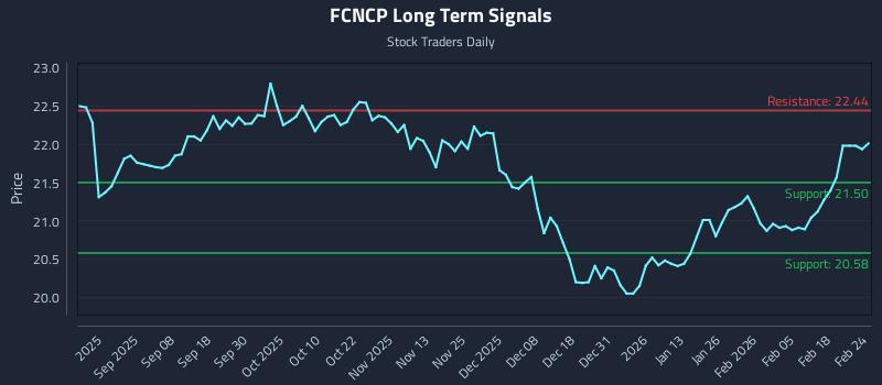 FCNCP Long Term Analysis for February 24 2026 FCNCP Long Term Analysis for February 24 2026