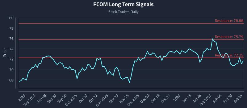 FCOM Long Term Analysis for February 24 2026