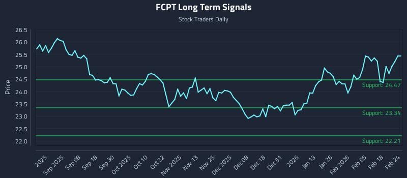 FCPT Long Term Analysis for February 24 2026 FCPT Long Term Analysis for February 24 2026