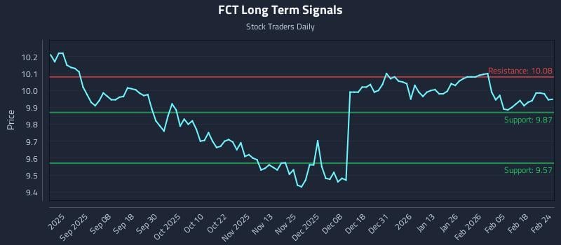 FCT Long Term Analysis for February 24 2026 FCT Long Term Analysis for February 24 2026