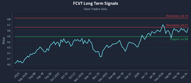 FCVT Long Term Analysis for February 24 2026