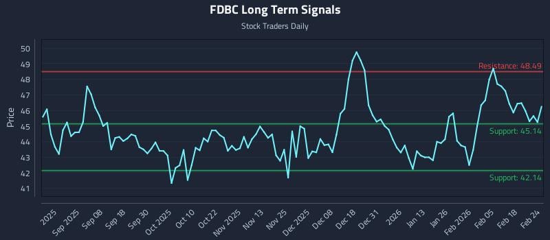 FDBC Long Term Analysis for February 24 2026 FDBC Long Term Analysis for February 24 2026