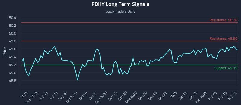 FDHY Long Term Analysis for February 24 2026