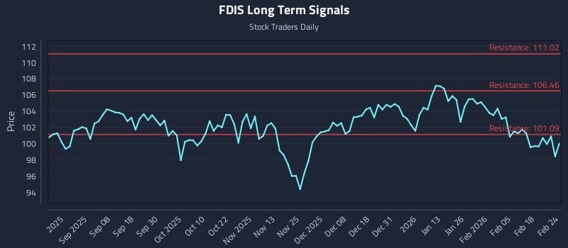 FDIS Long Term Analysis for February 24 2026 FDIS Long Term Analysis for February 24 2026
