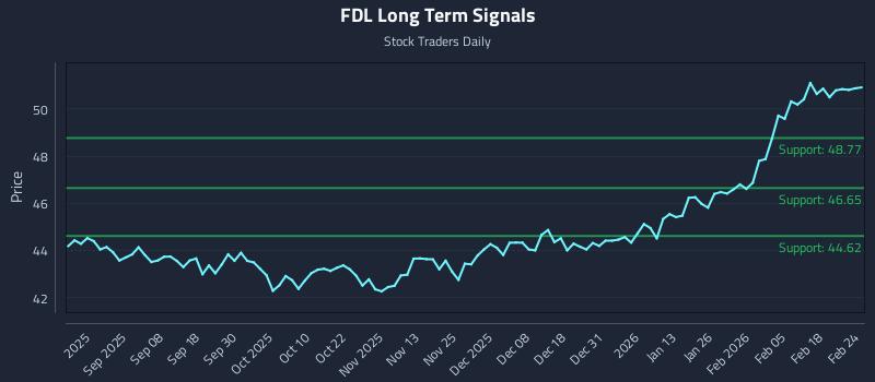 FDL Long Term Analysis for February 24 2026 FDL Long Term Analysis for February 24 2026