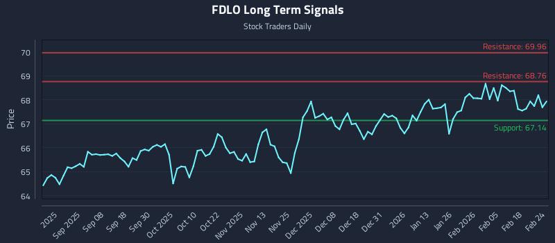 FDLO Long Term Analysis for February 24 2026 FDLO Long Term Analysis for February 24 2026