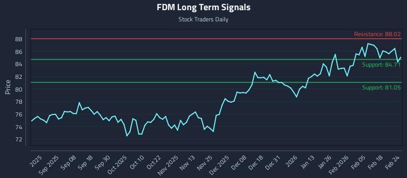 FDM Long Term Analysis for February 24 2026