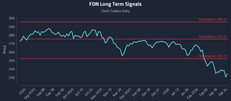 FDN Long Term Analysis for February 24 2026
