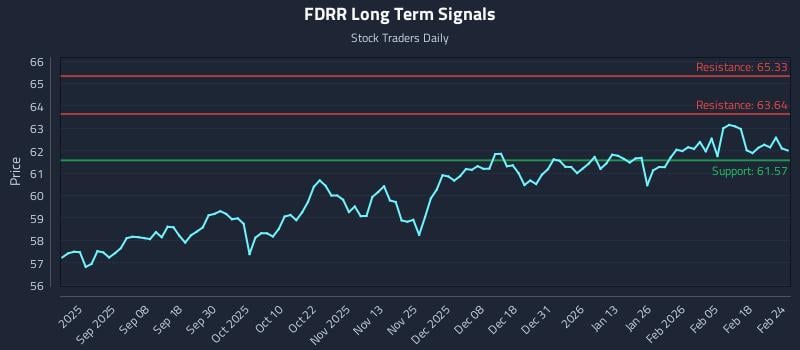 FDRR Long Term Analysis for February 24 2026