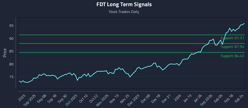 FDT Long Term Analysis for February 24 2026