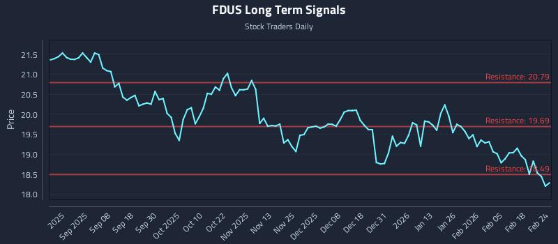 FDUS Long Term Analysis for February 24 2026