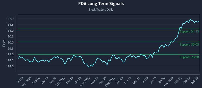 FDV Long Term Analysis for February 24 2026 FDV Long Term Analysis for February 24 2026