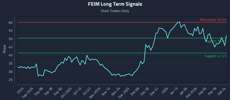 FEIM Long Term Analysis for February 24 2026