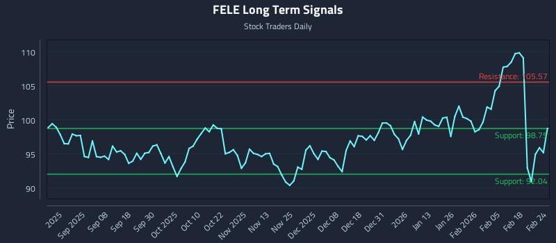 FELE Long Term Analysis for February 24 2026 FELE Long Term Analysis for February 24 2026